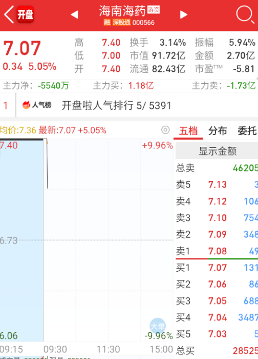 $海南海药 sz000566$ 核电回流，药这边本身也是分歧预期。 ​​​