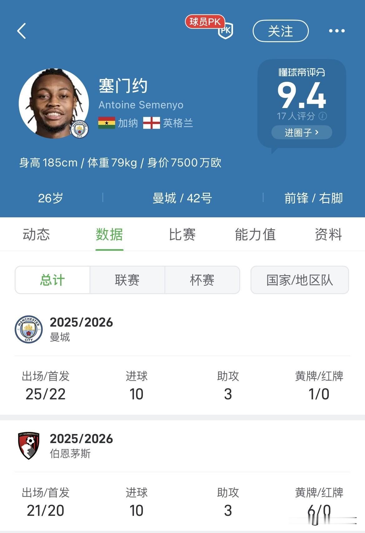 塞门约本赛季为曼城和伯恩茅斯的进球贡献数量现在完全相同！

塞门约上半赛季为伯恩