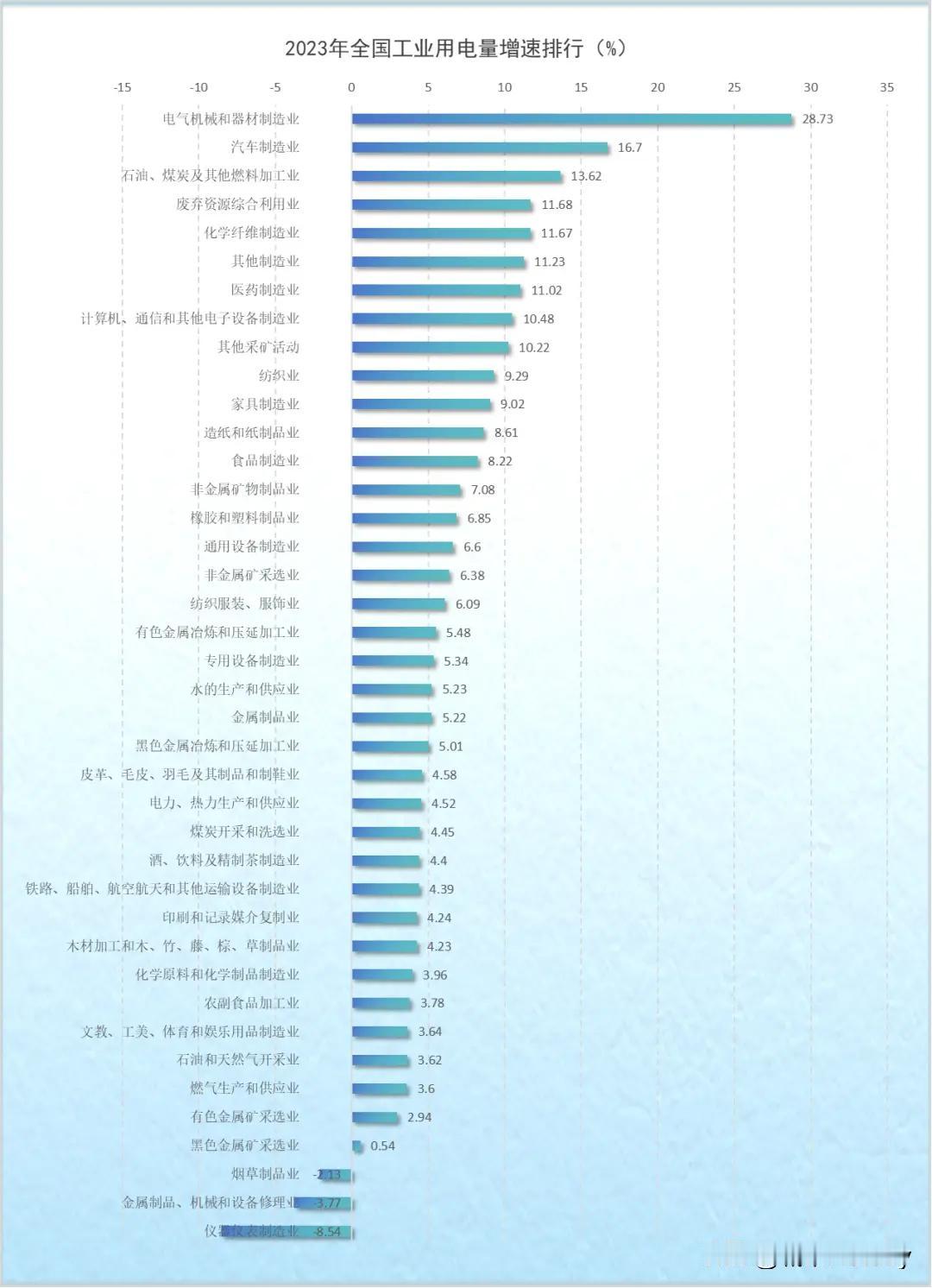2023年，全国工业用电量增速排名公布：烟草制品业负增长，汽车制造业第二，电气机