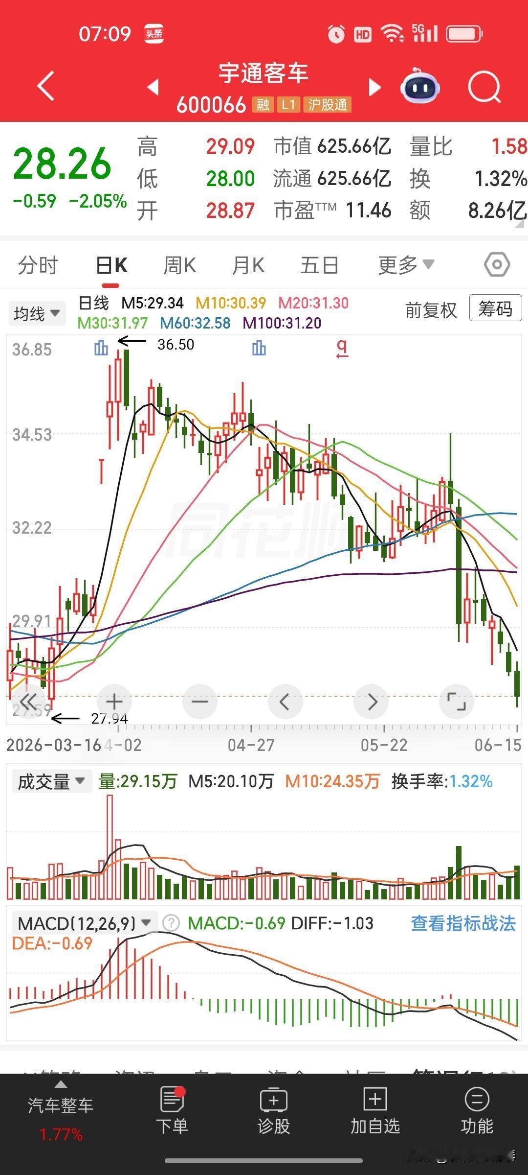 别看了，汽车股就是“套人王”

打开K线图，一个比一个惨。

宇通客车，从36块