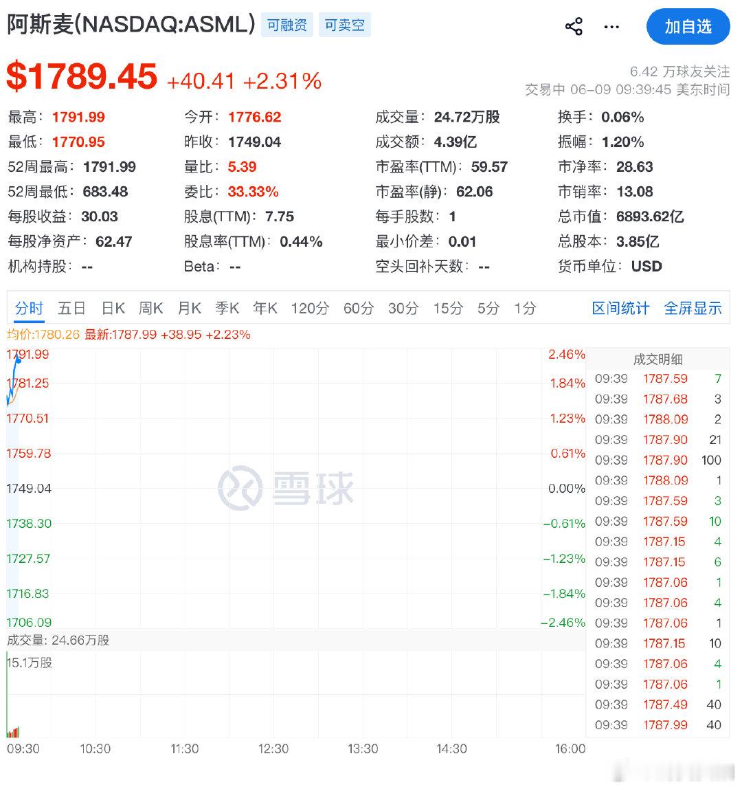 【阿斯麦年内累计大涨72%】阿斯麦总市值突破7000亿美元  6月9日，阿斯麦股