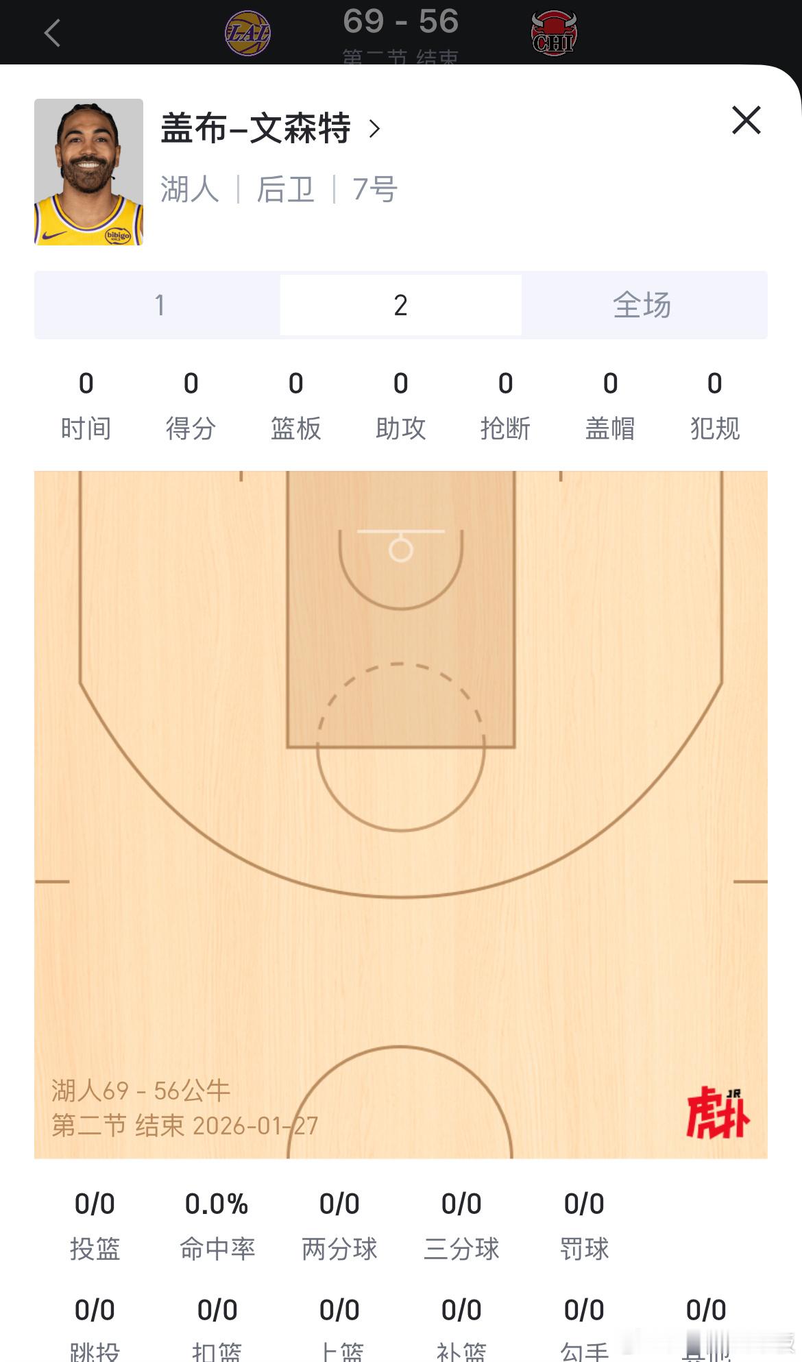 刚发现文森特第二节没有上场，现在正面贡献几乎没有湖人vs公牛