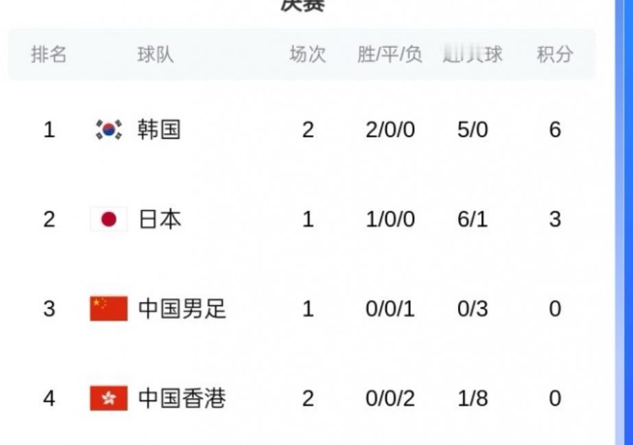 随着香港0:2输给韩国队！
就看国足要和香港队谁能争东亚杯垫底了！
明天国足不出