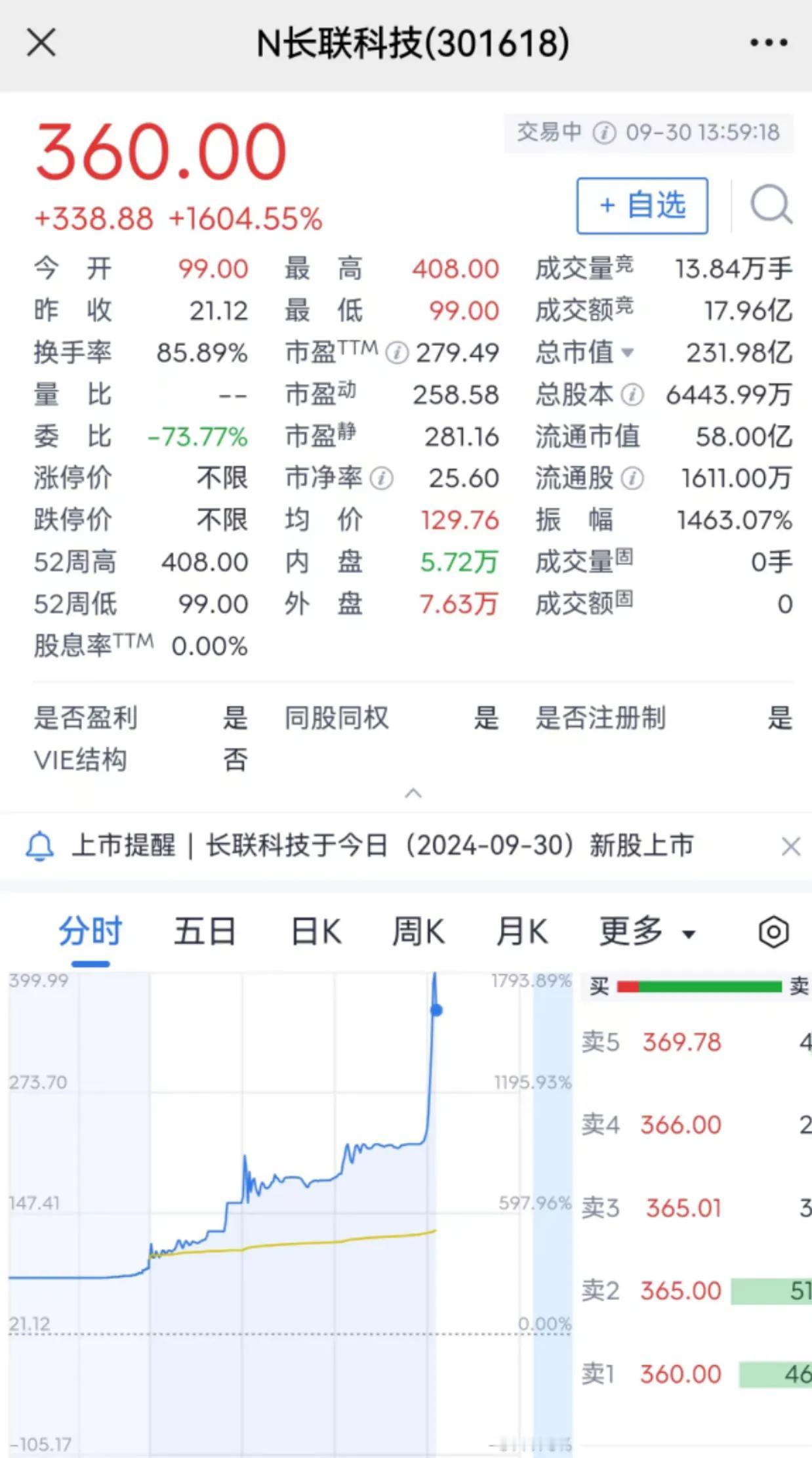 长联科技牛啊，今天从99元直接涨到360元，直接涨了1604.55%，太疯狂了，