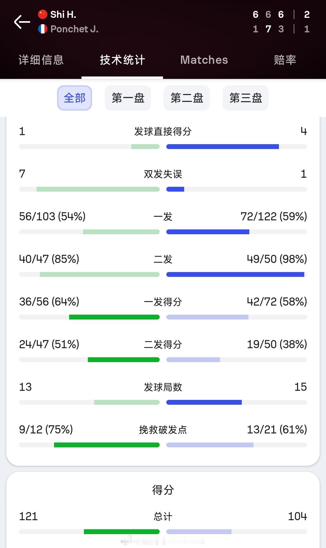 #广网2024# 女单首轮，持外卡出战的施晗6-1/6-7(4)/6-3击败幸运