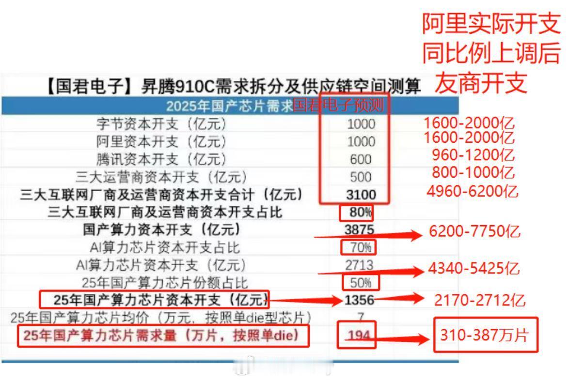 阿里实际开支同比例上调后友商开支----这个思路比较认可 