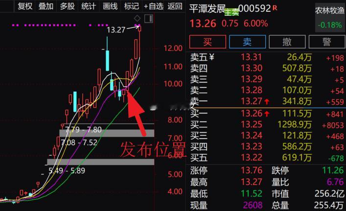 板了！今天继续开局即涨停！以下为11.28日到12.3日优秀标的：11.28日 