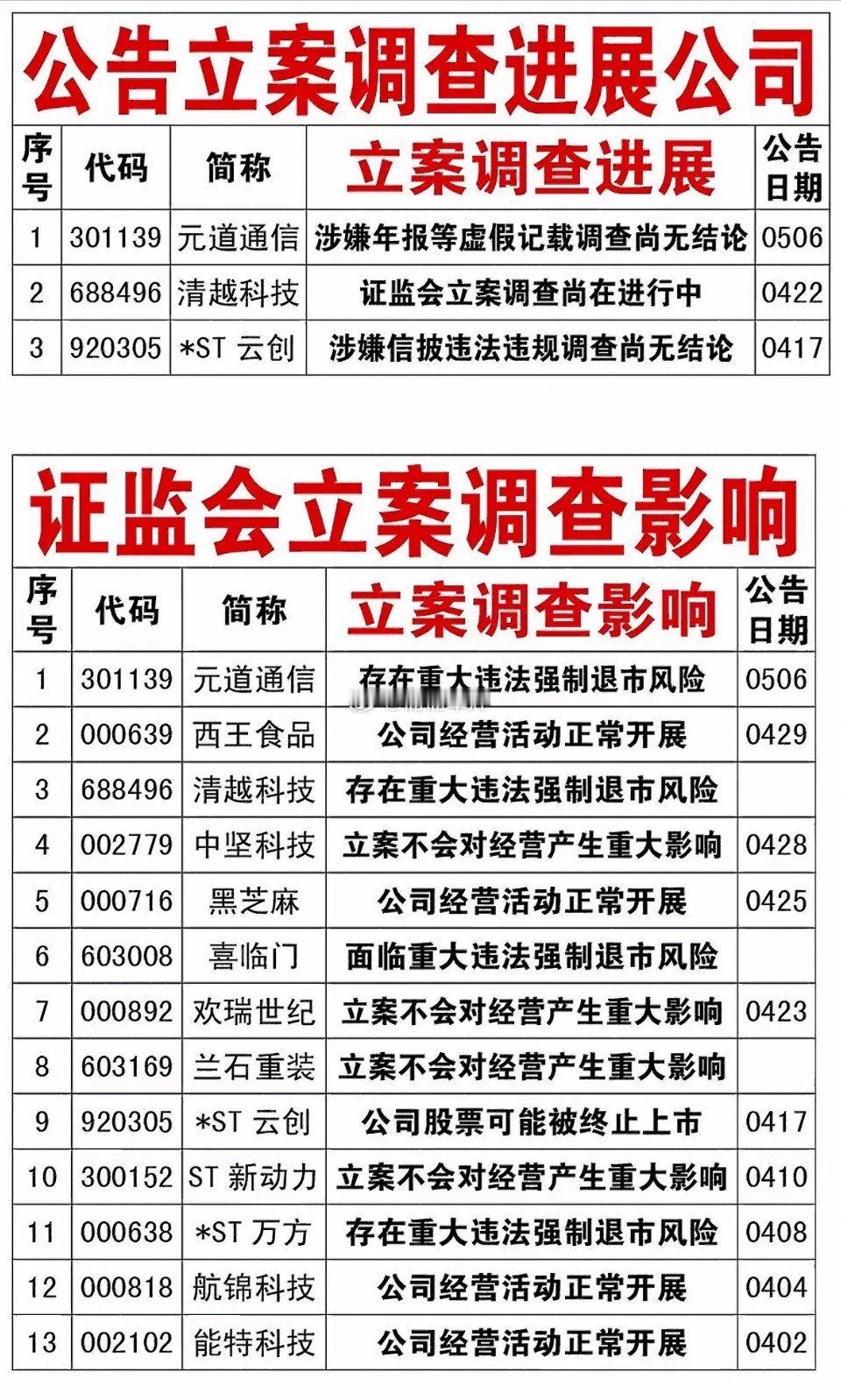 29家上市公司被证监会立案调查，信违法，规立案，监管严。最近资本市场监管动作频频