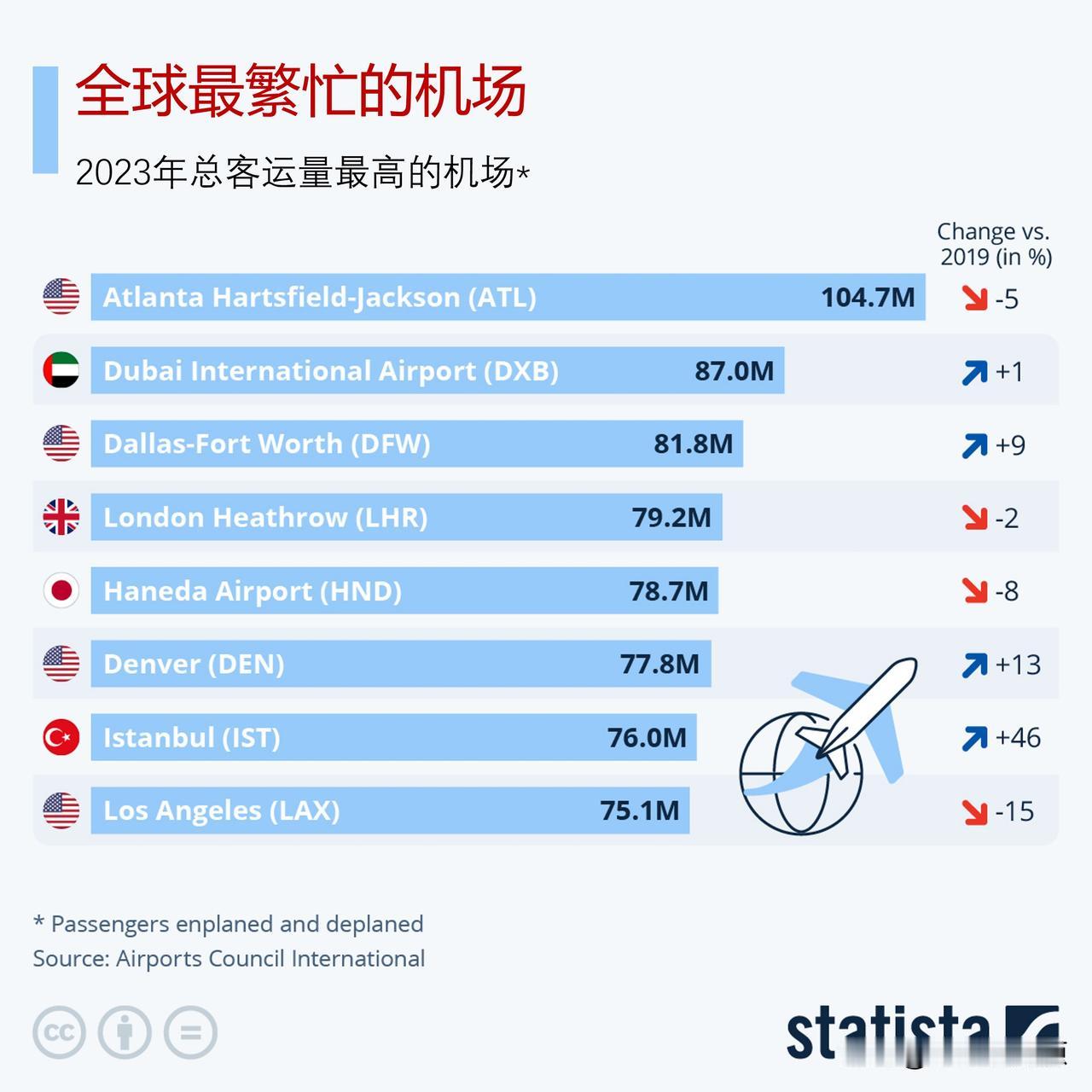 全球最繁忙的机场是哪里？

2023年登机和下机旅客最多的机场基本恢复了新冠疫情