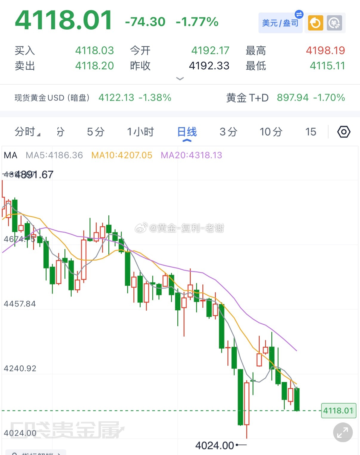 上周黄金低点已经被击穿。空头正在加速，下午还有低点，继续顺势去空就行了。黄金金价