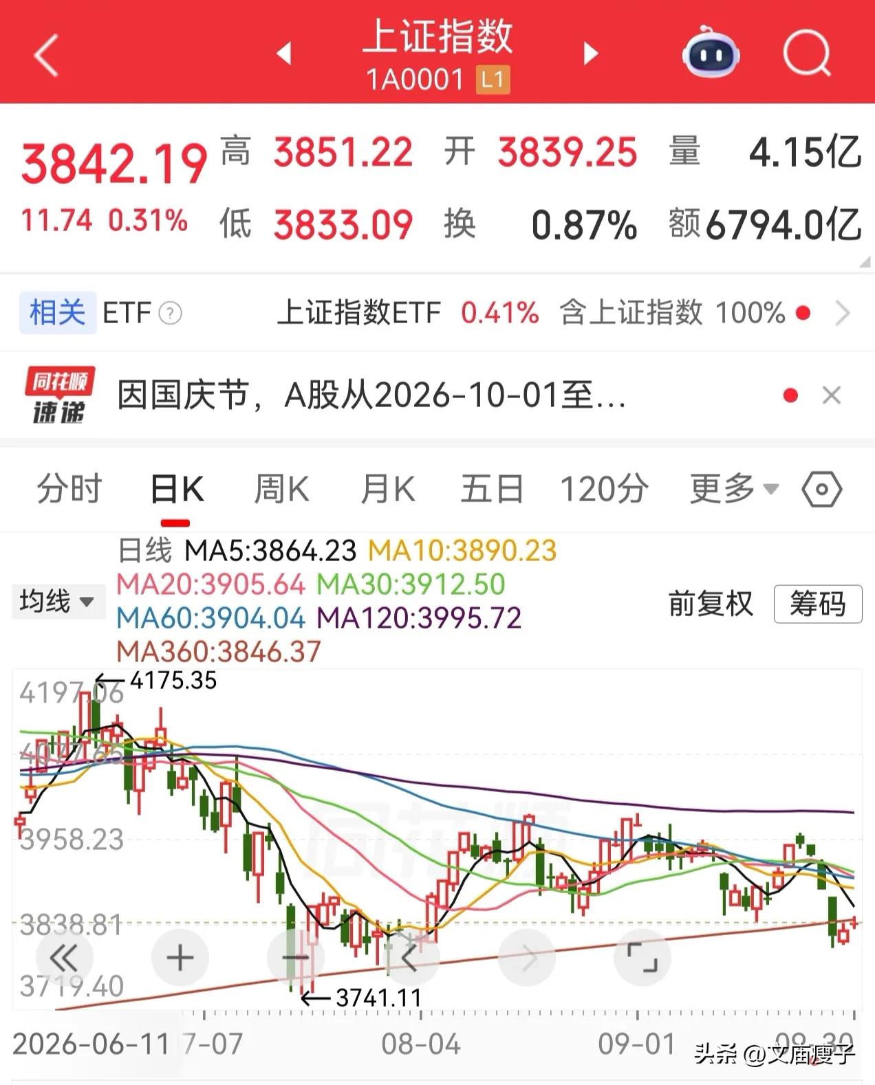 昨天说了，今天上证指数收红站上360天线，节后再出一根中阳线就有机会挑战4500