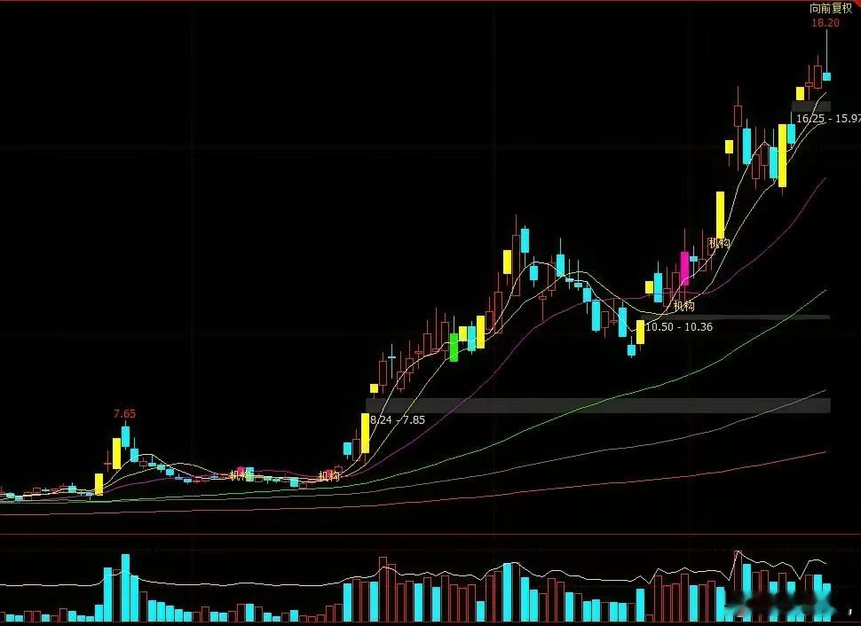四项共振，即是主升浪起爆点：A股市场里，K线能造假、指标能伪装、成交量能对敲，但