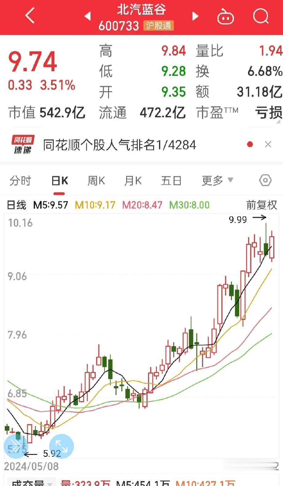 哎哟哟！
没想到昨天还赌对了，
北汽蓝谷继续飙升，本想好昨天下午清仓北汽，但股价