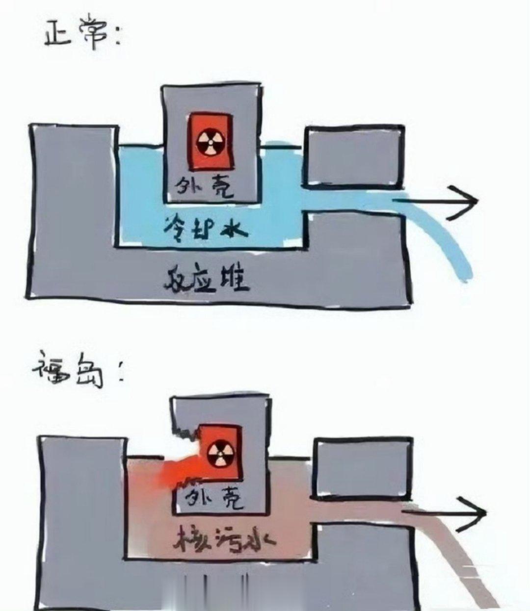 #核废水#看示意图！核废水和核污染水是两码事。如今的日本福岛是下图所示。[哼] 