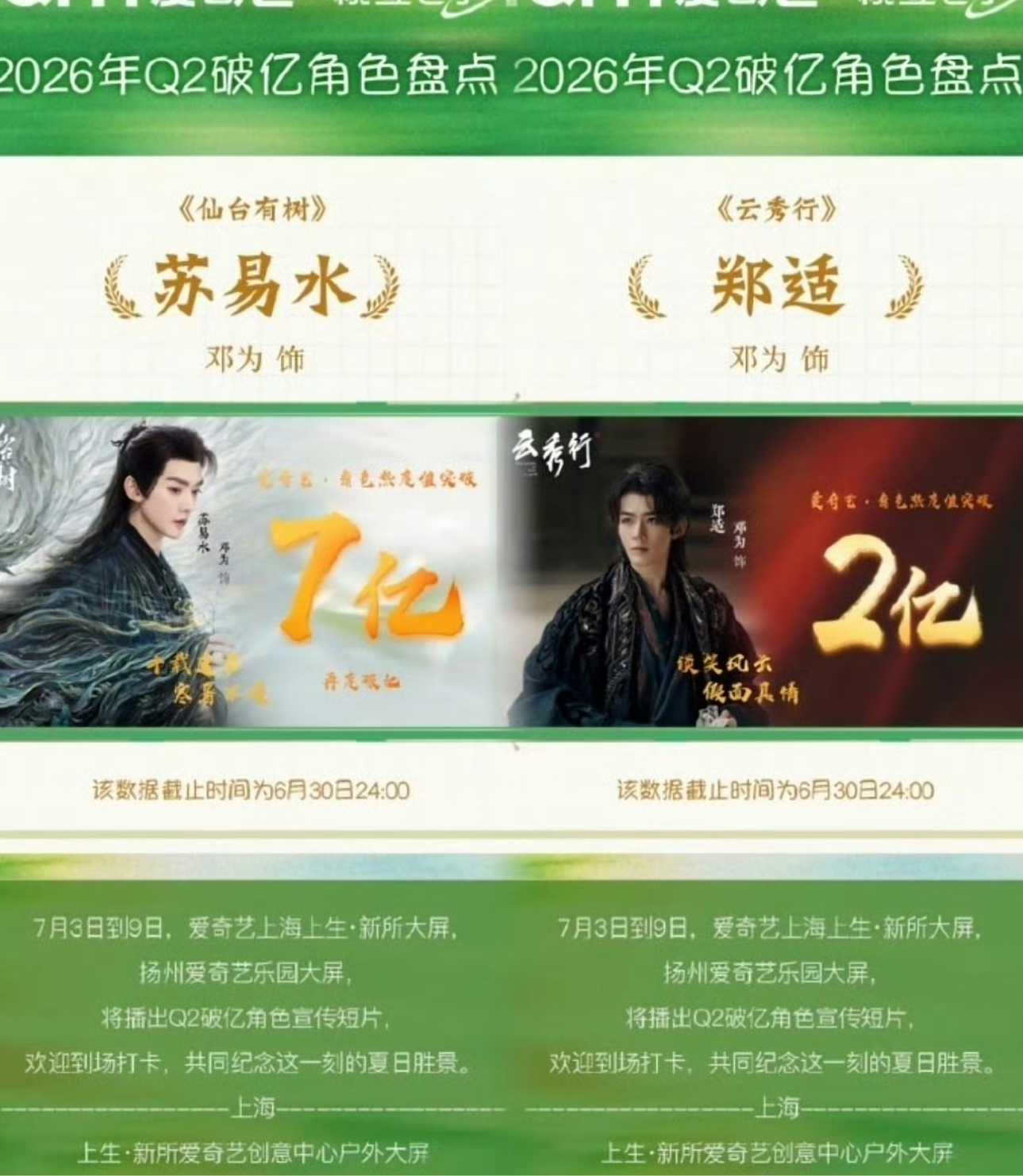 邓为双角色热度值破亿  还得是邓为！！！ 2026年Q2爱奇艺破亿角色热度前十，