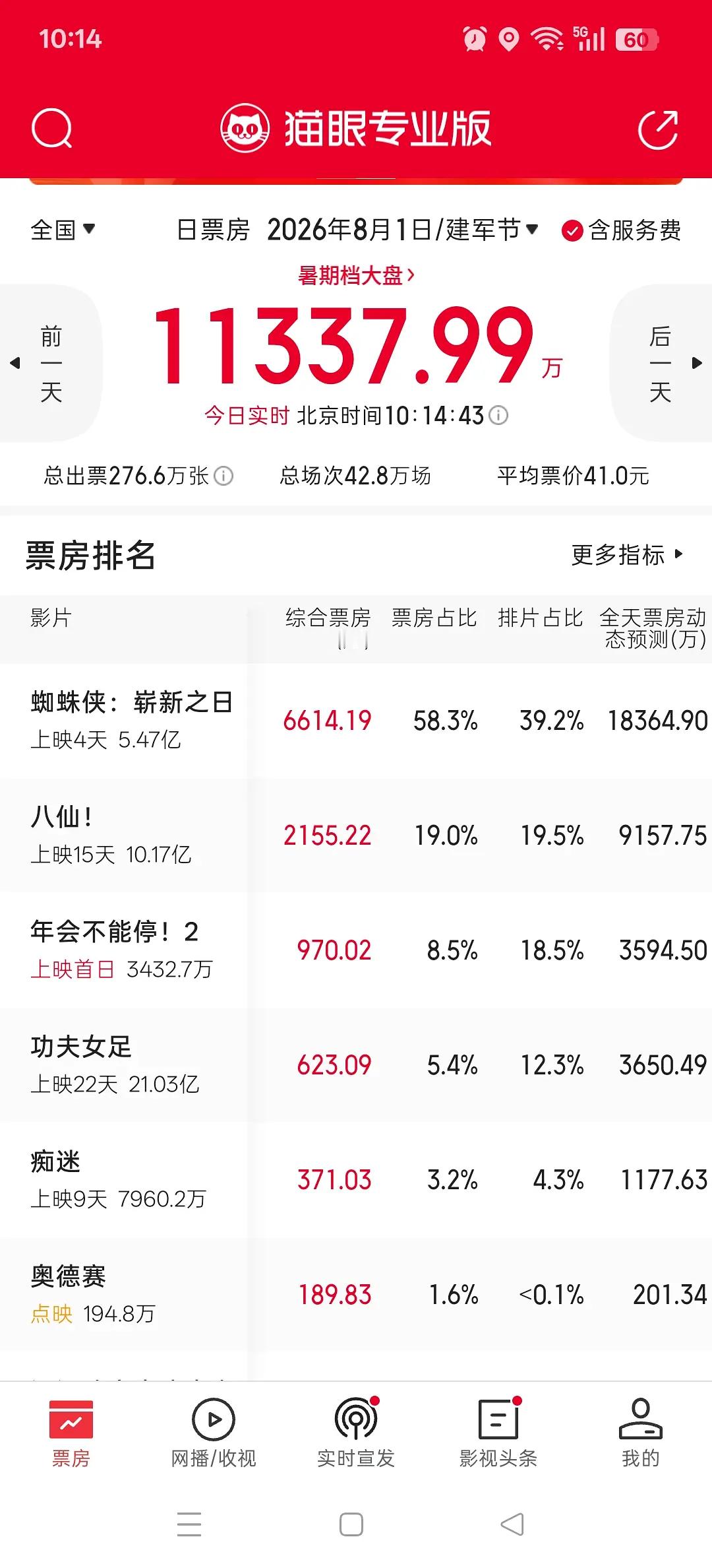 年会不能停2是不是可以抬走了？实时增速甚至不如女足 到晚场估计倒挂得更厉害 
