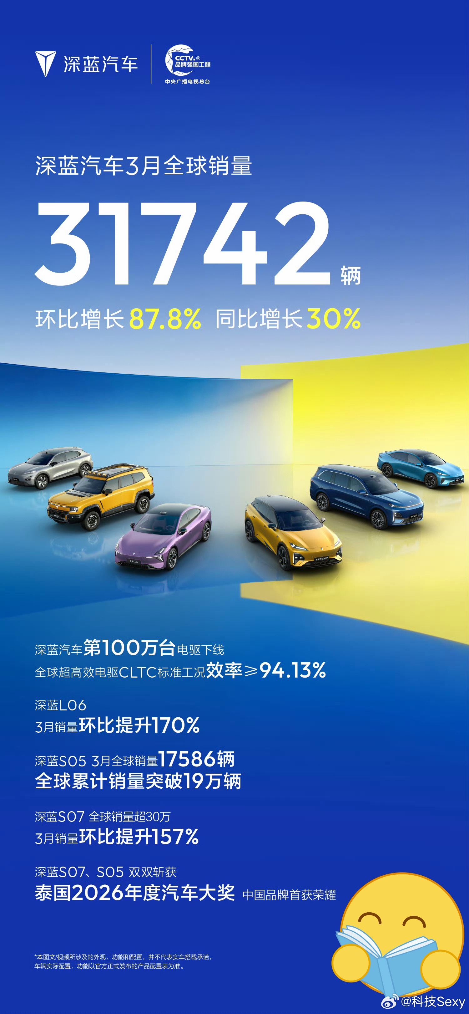 深蓝汽车公布3月全球销量破3万 深蓝3月全球卖了31742辆，环比猛涨87.8%