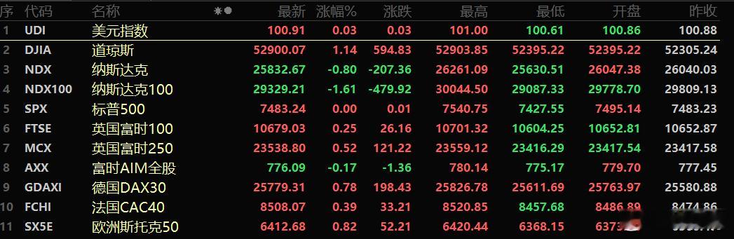World news Saturday.周六、全球要闻：摩根大通预计黄金第四季度
