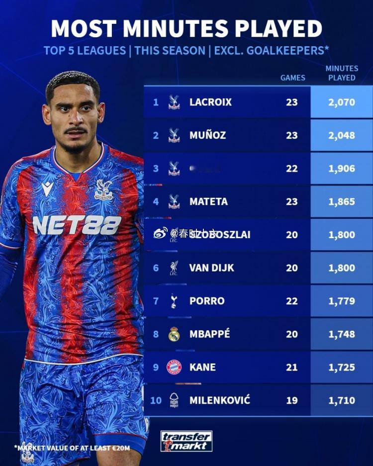 本赛季五大联赛非门将出场时间榜：水晶宫占据前4，姆巴佩第8 12月5日讯 德国转