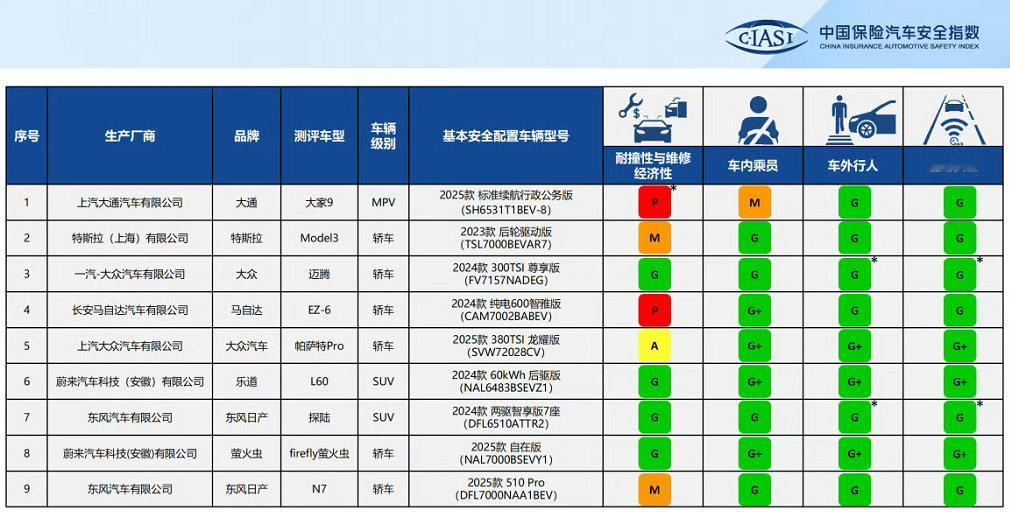 中保研最新一批碰撞测试结果出炉，乐道L60和萤火虫获得了非常不错的成绩。
乐道L