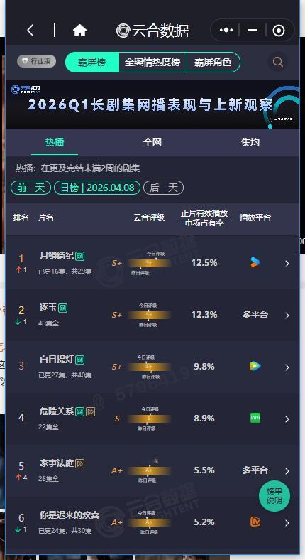 月鳞绮纪12.5%云合第一月鳞绮纪第一了 月鳞绮纪第一了，月鳞绮纪12.5%云合