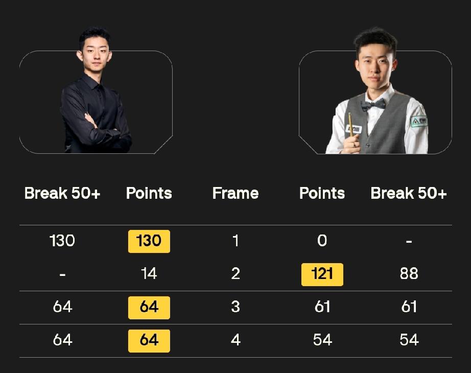 赵心童 1-3 马克·塞尔比
袁思俊 2-2 阿里·卡特
吴宜泽 3-1 常冰玉