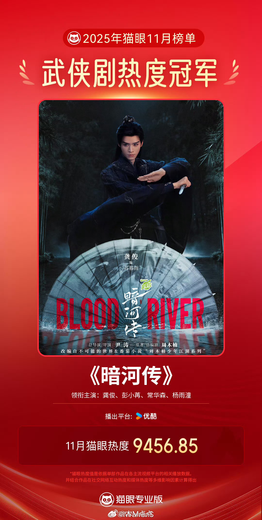 恭喜龚俊领衔主演暗河传11月武侠剧热度冠军啦！