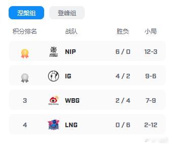 对比了一下去年和今年~​​​​BLG冲击两连冠iG骑士之路首秀  ​​​