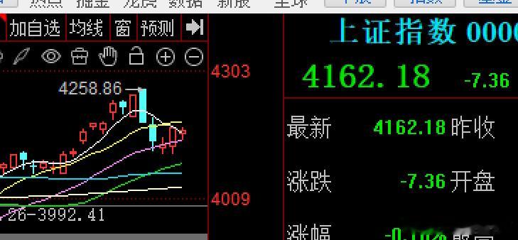 割裂的大A，冰火两重天的市场外围大跌影响，大A出现了低开回踩20日线好在支撑住了