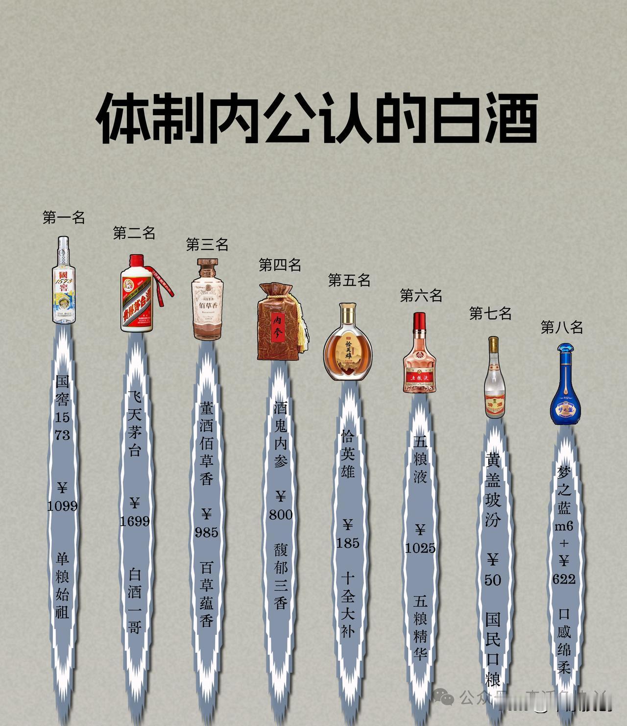 这些白酒🍶还是很不错的：被体制内所热爱！

白酒的品牌很多，各种口味和度数的都
