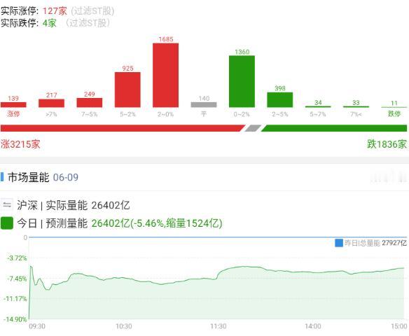 20260609 短期底部确立

三千多家上涨的市场，却缩量了一千五百多亿，然后