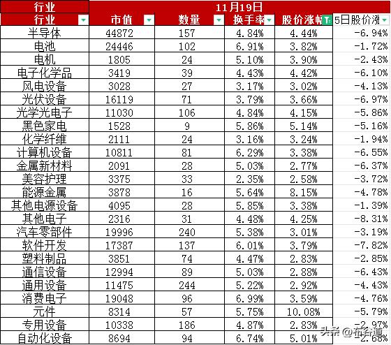 A股2024年11月19日股价缩量上涨2.33%，换手率4.19%，总市值98.