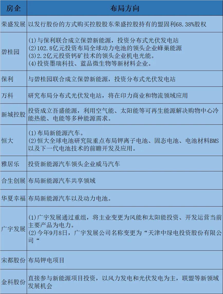无论是盈利能力还是成长潜力，新能源似乎都比房地产更胜一筹，至少有12家头部房企，