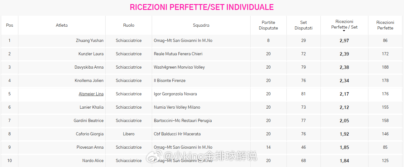 在意甲官网的一传榜单上，局均一传完美到位数目前20轮比赛结束后，第一名。庄宇珊意