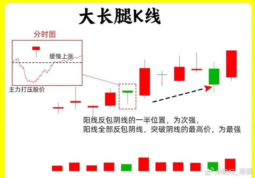 注意了！一旦出现这四种底部反转，我就会关注起来，真假底部的判断对很多散户来说，可
