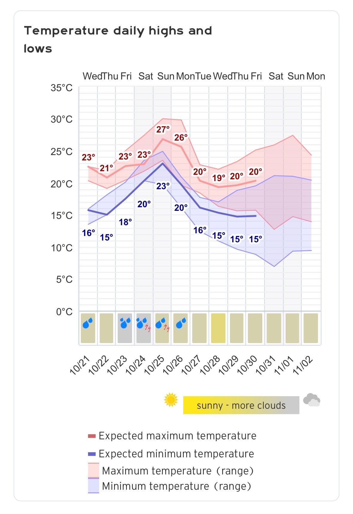 昨天上海全天阴云密布，早晨还飘了点雨最高气温止步24.7度，相比周日降温近7度今