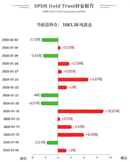 周二国际金价止跌回升，
快速反弹走强。

那么和其有高度相关性的
黄金ETF持仓