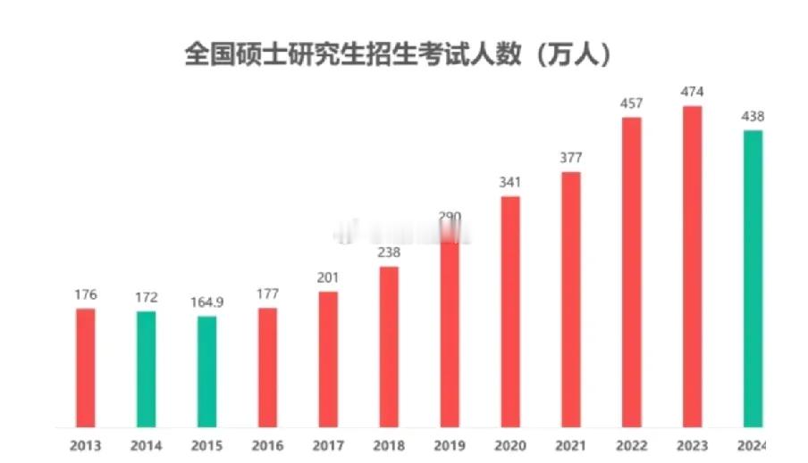 考研  2025年考研人数第二次下降，只有388万人，比2024年少了50万人，