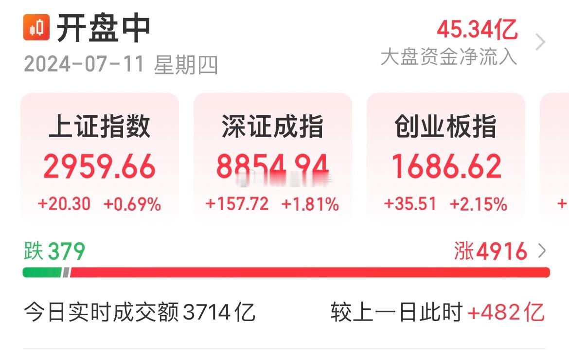久违的普涨行情，大家是走是留？[馋嘴]创业板反弹居前，赛道方向回了一大口米，目前