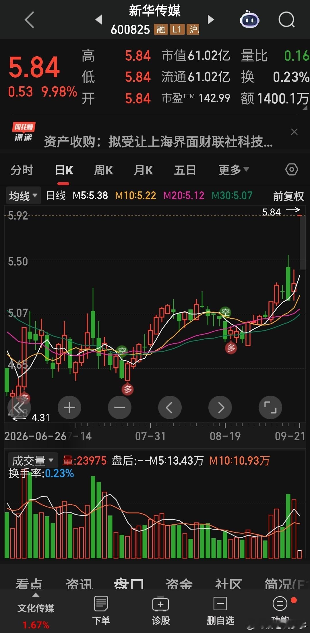新华传媒 ，今天最高100亿封单，比较少有的。少说5板见 ​​​