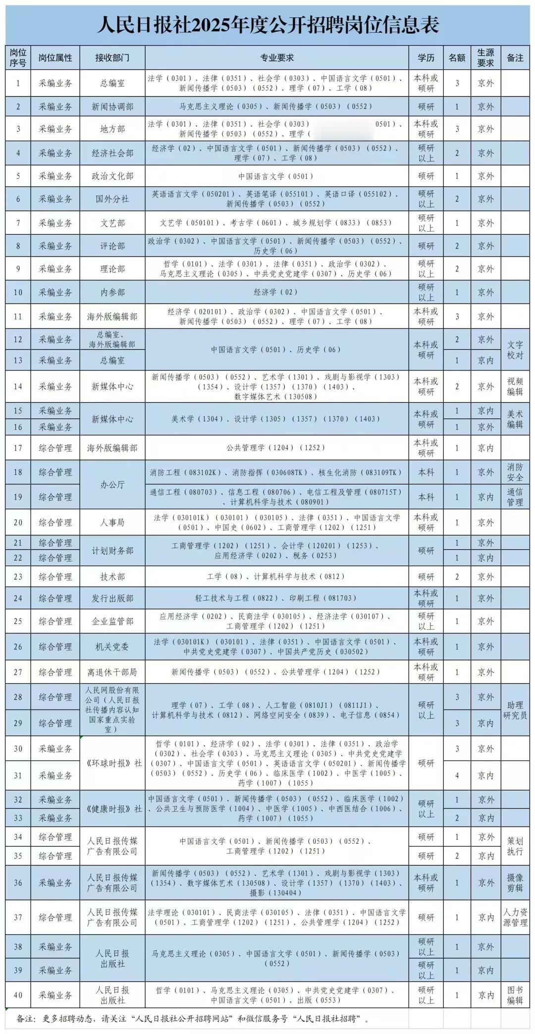 人民日报社招聘，看看有没有你合适的岗位？人民日报社2025年度公开招聘岗位涵盖了