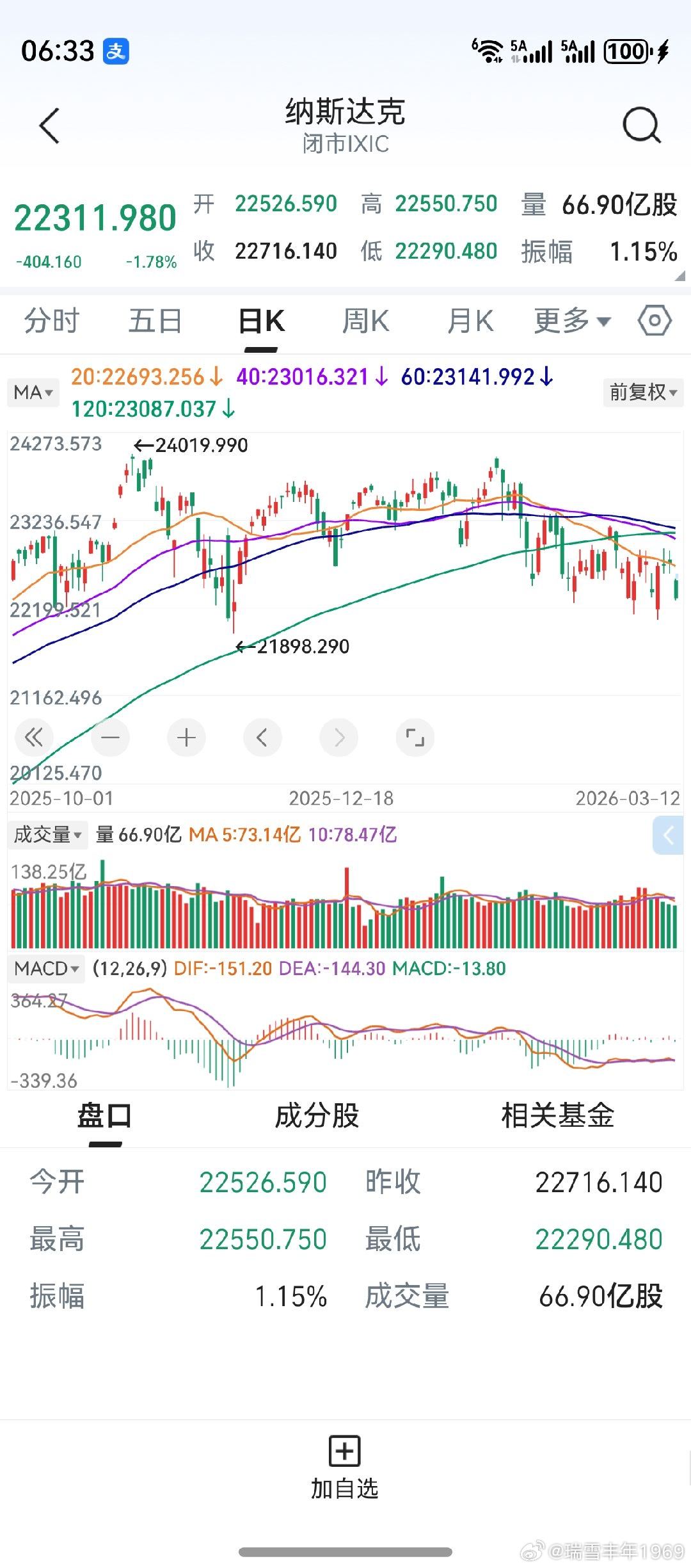 隔夜美股下跌，纳斯达克跌幅较大。是一轮中级调整，还是彻底由牛转熊？只能说，希望是