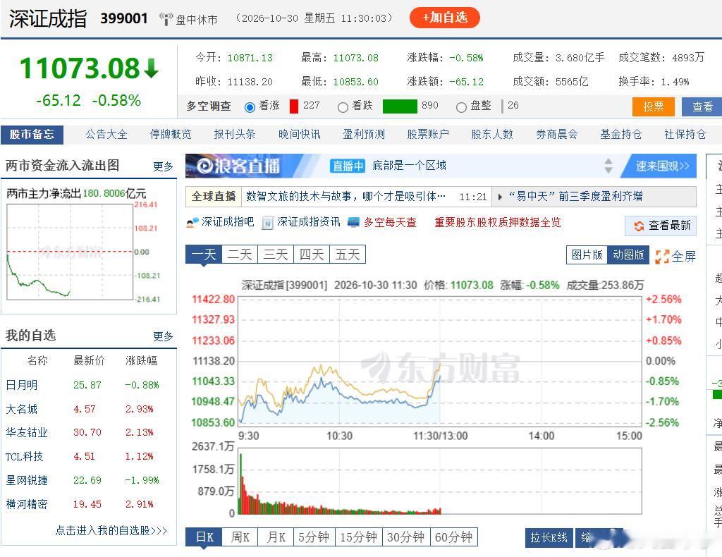 上午的股市已经收盘。与我上午8点多所做的奇门遁甲预测基本吻合！大家可以一一对照。
