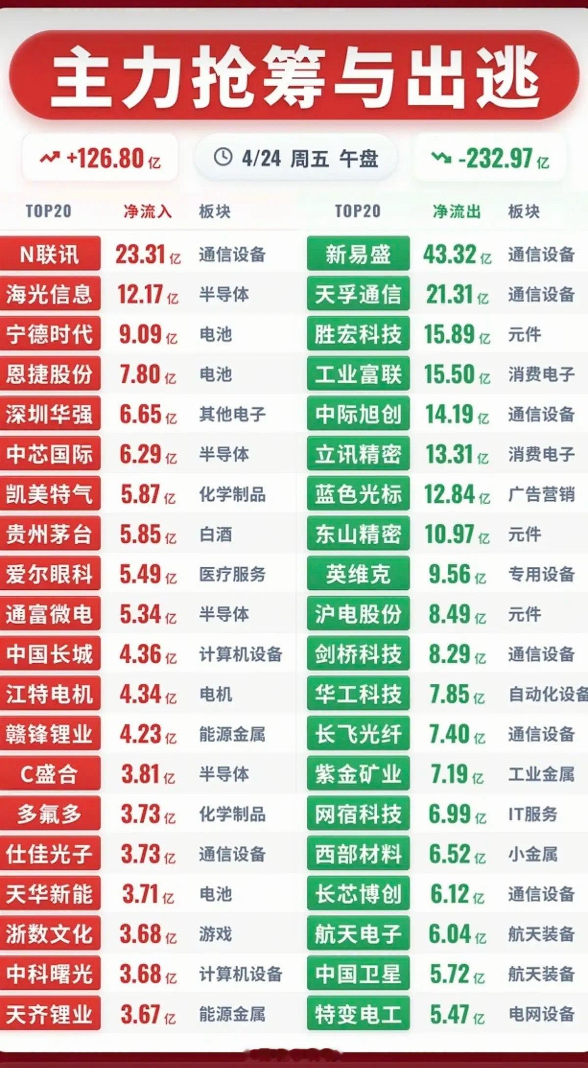 4.24周五  主力大资金  抢筹出逃TOP20资金抢筹：第四代半导体、锂矿资源