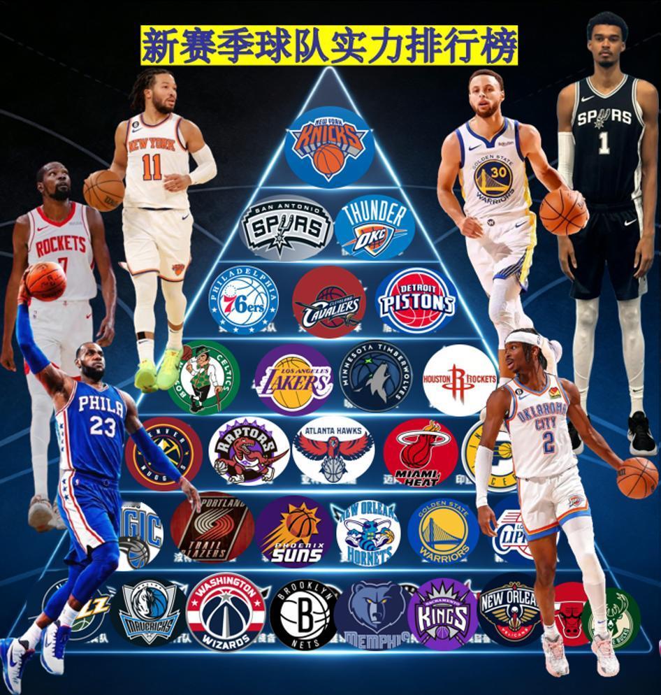 真敢排啊！！！
美媒TA公布了下赛季NBA各支球队的实力排名，一经公布，立马引起