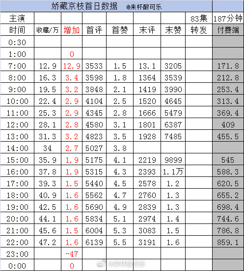 新剧实时数据截止22点1️⃣《娇藏京枝》林秋奈 沉思［83集 187分钟］收藏4