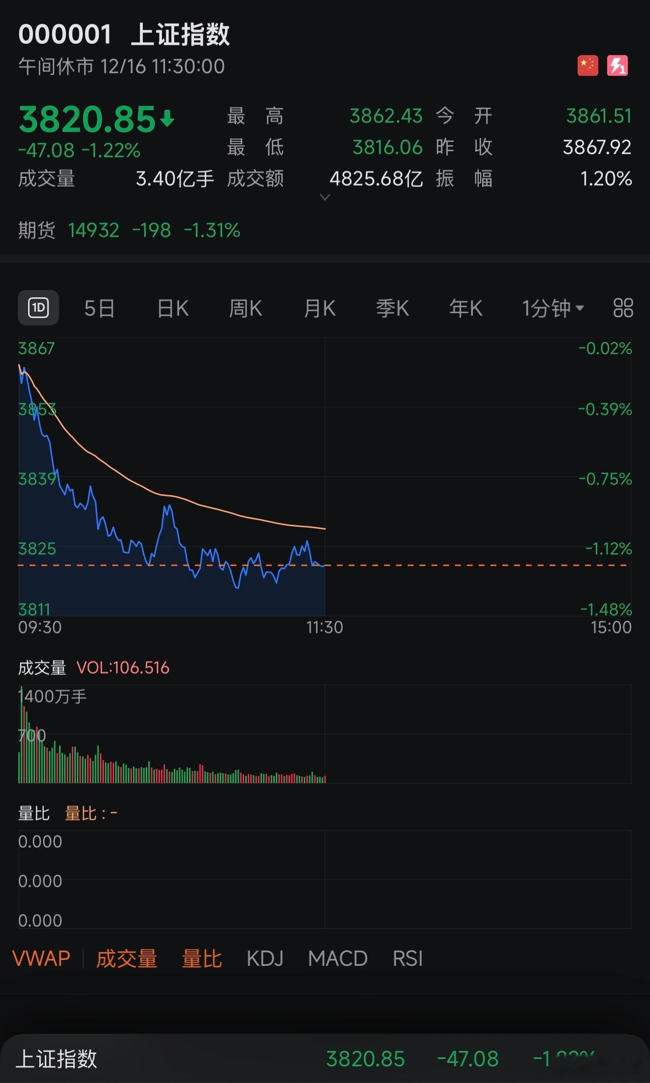 A股超4400只个股下跌！年底了企业都要回笼资金啊！