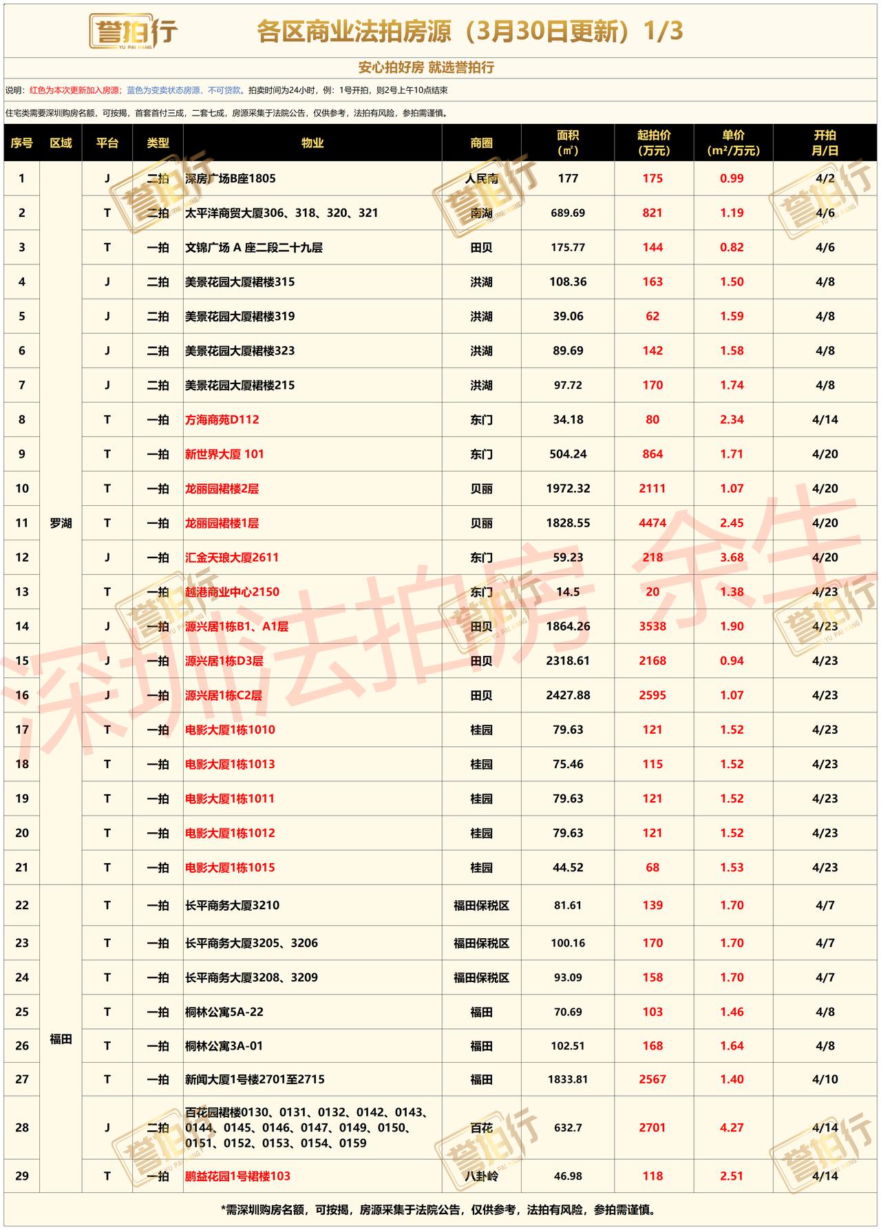 深圳法拍房：各区商业类资产2026年3月30日更新~
深圳各区商业类物业：包含写