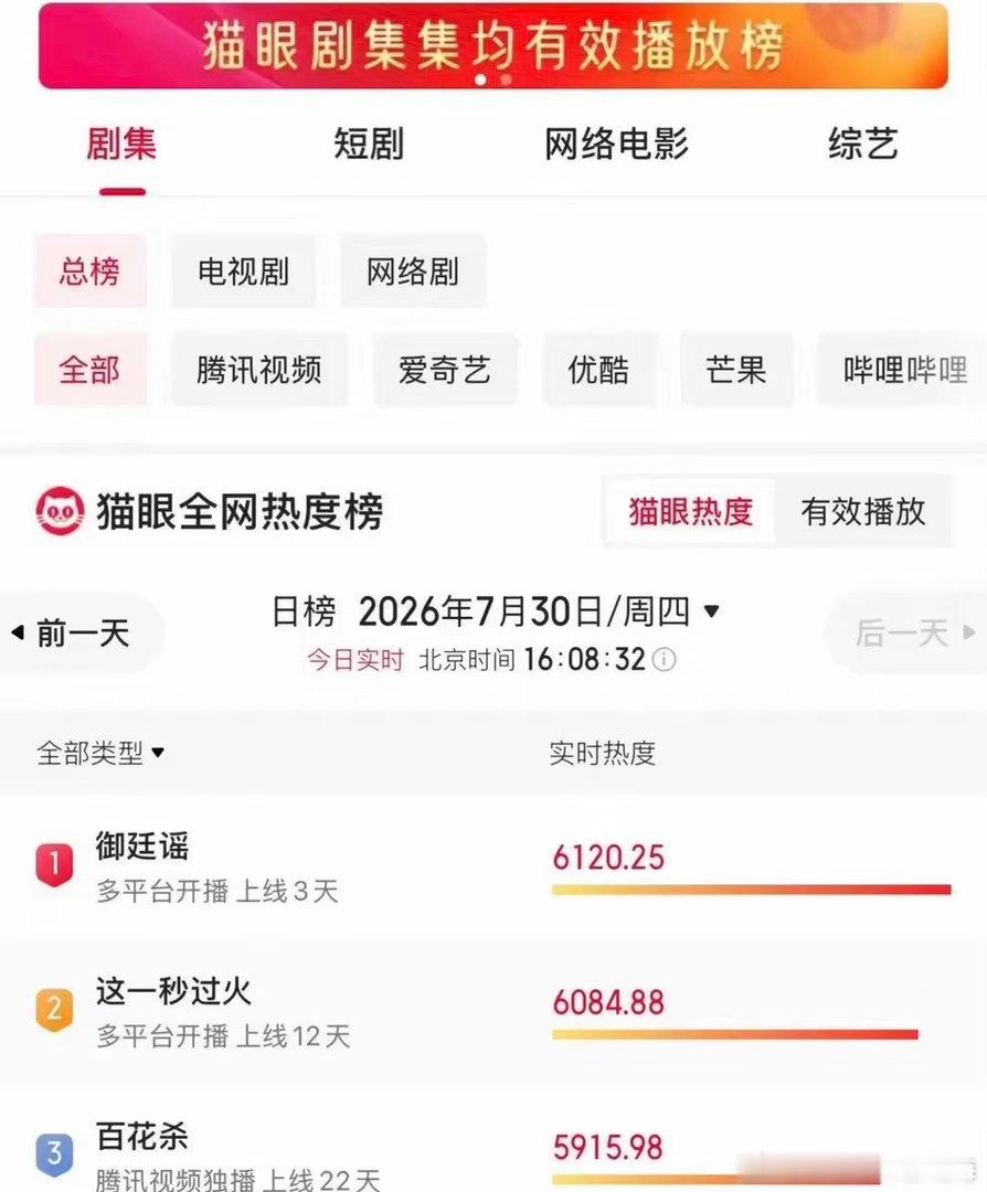 《御廷谣》上线几天各项数据都很漂亮，剧能爆我一点都不意外。全网热度日榜直接拿下T