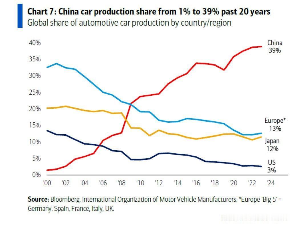 中国汽车发展的有多快？短短20多年时间，占世界的比重从1%增长到39%！

这还